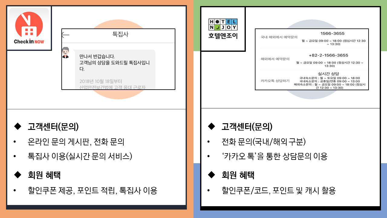 체크인나우의 고객센터는 온라인 문의 게시판, 전화문의, 실시간 문의 서비스인 톡 집사를 통해 이용할 수 있습니다. 또한 할인쿠폰 제공, 포인트 적립, 톡집사 이용 등의 혜택을 제공하고 있습니다.   호텔엔조이는 국내 해외 구분된 전화문의와 카카오톡을 통한 상담문의를 이용하여 고객센터를 제공하고 있습니다. 또한 할인쿠폰 및 코드, 포인트, 캐시를 활용할 수 있는 회원혜택을 제공합니다. 
