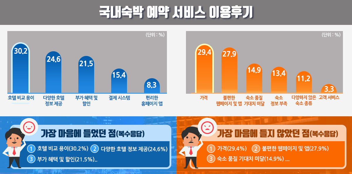 국내숙박 예약 서비스 이용 후기(단위ㅣ %) 호텔 비교 용이:30.2, 다양한 호텔 정보 제공: 24.6, 부가 혜택 및 할인: 21.5, 결제 시스템: 15.4, 편리한 홈페이지 앱: 8.3, 가장 마음에 들었던 점(복수응답) 1.호텔 비교 용이(30.2%), 2. 다양한 호텔 정보 제공(24.6%) 부가 혜택 및 할인(21.5%), 가격 29.4, 불편한 웹페이지 및 앱: 27.9, 숙소 품질 기대치 미달: 14.9, 숙소 정보 부조ㄱ: 13.4, 다양하지 않은 숙소종류: 11.2, 고객 서비스: 3.3, 가장 마음에 들지 않았던 점(복수응답) 1.가격(29.4%) 2. 불편한 웹페이지 및 앱(27.9%) 3.숙소 품질 기대치 미달(14.9%)