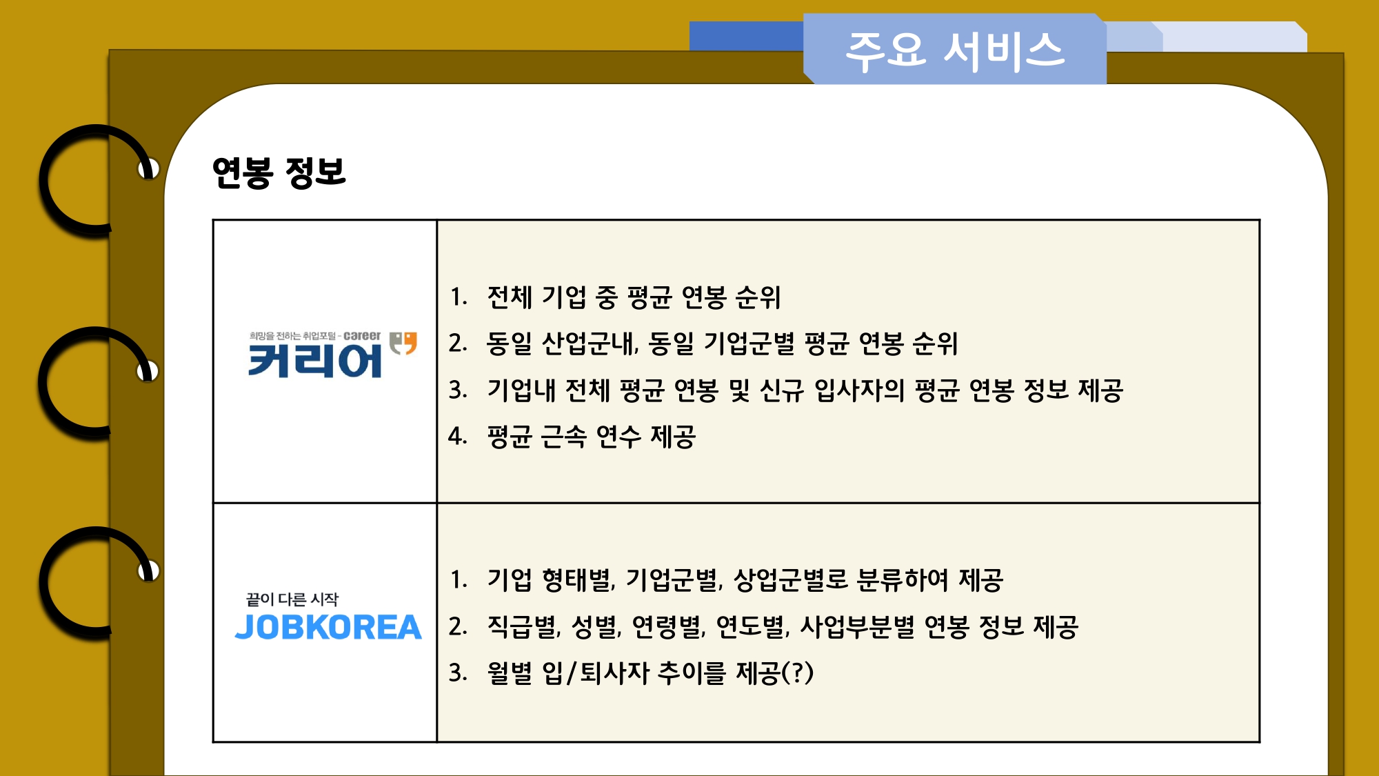 - 	커리어: 전체 기업 중 평균 연봉 순위와 동일 산업 및 기업 군별 평균 연봉 순위, 기업내 전체 평균 연봉 및 신규 입사자의 평균 연봉 정보를 제공한다. 평균 근속 연수 역시 제공한다. - 	잡코리아: 기업형태별, 군별, 상업군별로 분류하여 제공되며 직급, 성별, 연령, 연도, 사업부분별로 정보가 제공된다. 월별 입/ 퇴사자의 추이 또한 제공된다. 