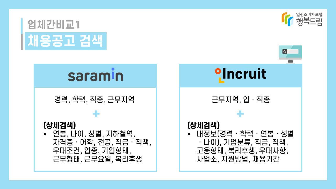 1. 채용공고 검색   1) 사람인 - 경력, 학력, 직종, 근무지역 - (상세검색 시) 연봉, 나이, 성별, 지하철역, 자격증ㆍ어학, 전공, 직급ㆍ직책, 우대조건, 업종, 기업형태, 근무형태, 근무요일, 복리후생 2) 인크루트 - 근무지역, 업ㆍ직종 - (상세검색 시) 내정보(경력ㆍ학력ㆍ연봉ㆍ성별ㆍ나이), 기업분류, 직급, 직책, 고용형태, 복리후생, 우대사항, 사업소, 지원방법, 채용기간