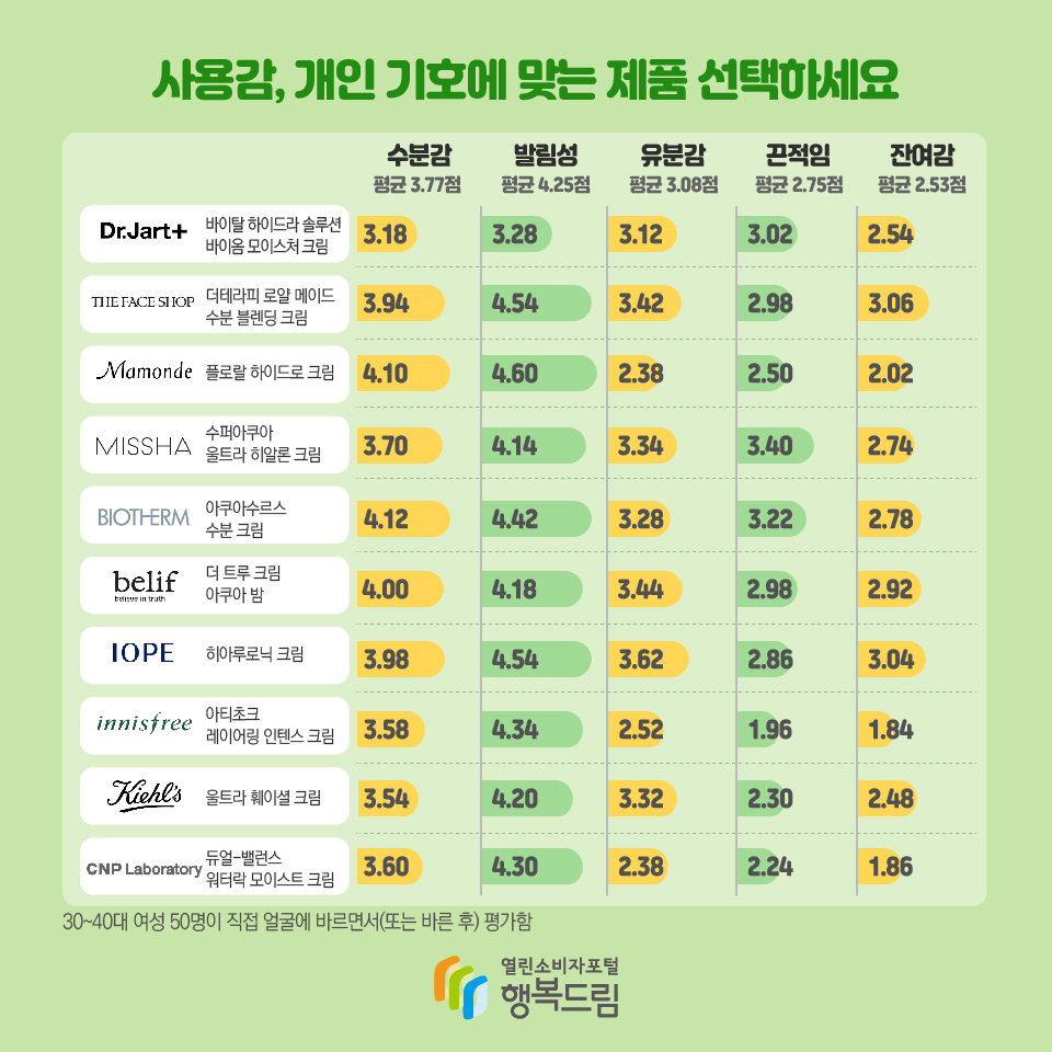 사용감, 개인 기호에 맞는 제품 선택하세요 수분감, 발림성, 유분감, 끈적임, 잔여감 평균 3.77점, 평균 4.25점, 평균 3.08점, 평균 2.75점, 평균 2.53점 Dr.Jart+ 바이탈 하이드라 솔루션 바이옴 모이스처 크림 : 3.18, 3.28, 3.12, 3.02, 2.54 THE FACE SHOP 더테라피 로얄 메이드 수분 블렌딩 크림 : 3.94, 4.54, 3.42, 2.98, 3.06 Mamonde 플로랄 하이드로 크림 : 4.10, 4.60, 2.38, 2.50, 2.02 MISSHA 수퍼아쿠아 울트라 히알론 크림 : 3.70, 4.14, 3.34, 3.40, 2.74 BIOTHERM 아쿠아수르스 수분 크림 : 4.12, 4.42, 3.28, 3.22, 2.78 belif 더 트루 크림 아쿠아 밤 : 4.00, 4.18, 3.44, 2.98, 2.92 IOPE 히아루로닉 크림 : 3.98, 4.54, 3.62, 2.86, 3.04 innisfree 아티초크 레이어링 인텐스 크림 : 3.58, 4.34, 2.52, 1.96, 1.84 KIEHL’S 울트라 훼이셜 크림 : 3.54, 4.20, 3.32, 2.30, 2.48 CNP Laboratory 듀얼-밸런스 워터락 모이스트 크림 : 3.60, 4.30, 2.38, 2.24, 1.86 30~40대 여성 50명이 직접 얼굴에 바르면서(또는 바른 후) 평가함