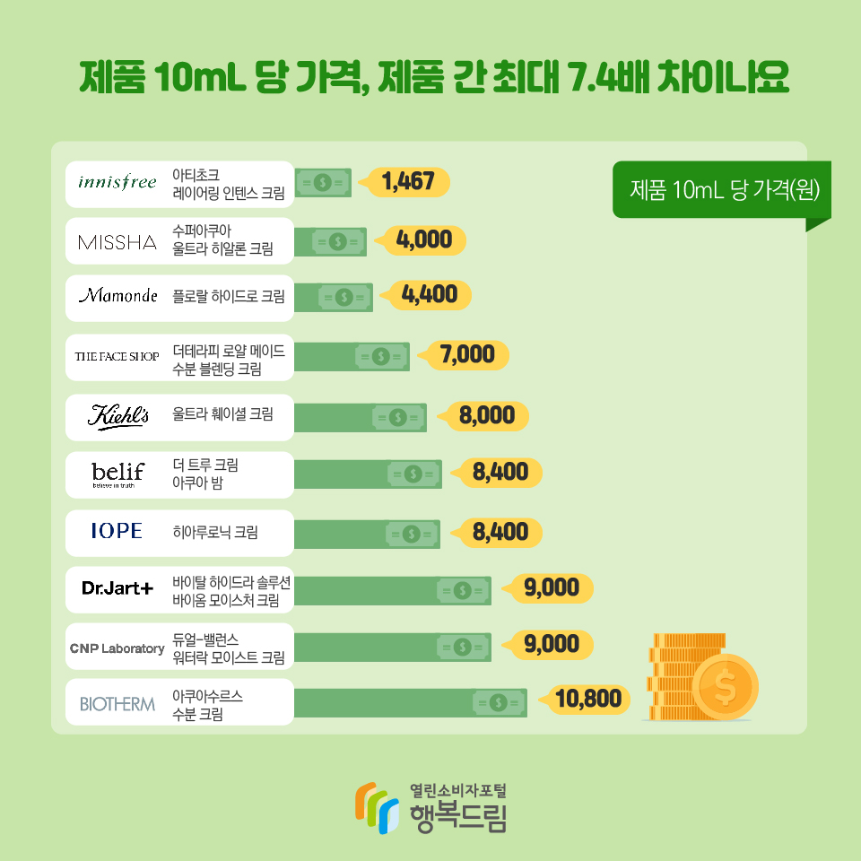 제품 10mL 당 가격, 제품 간 최대 7.4배 차이나요 innisfree 아티초크 레이어링 인텐스 크림 : 1,467 MISSHA 수퍼아쿠아 울트라 히알론 크림 : 4,000 Mamonde 플로랄 하이드로 크림 : 4,400 THE FACE SHOP 더테라피 로얄 메이드 수분 블렌딩 크림 : 7,000 KIEHL’S 울트라 훼이셜 크림 : 8,000 belif 더 트루 크림 아쿠아 밤 : 8,400 IOPE 히아루로닉 크림 : 8,400 Dr.Jart+ 바이탈 하이드라 솔루션 바이옴 모이스처 크림 : 9,000 CNP Laboratory 듀얼-밸런스 워터락 모이스트 크림 : 9,000 BIOTHERM 아쿠아수르스 수분 크림 : 10,800 제품 10mL 당 가격(원)