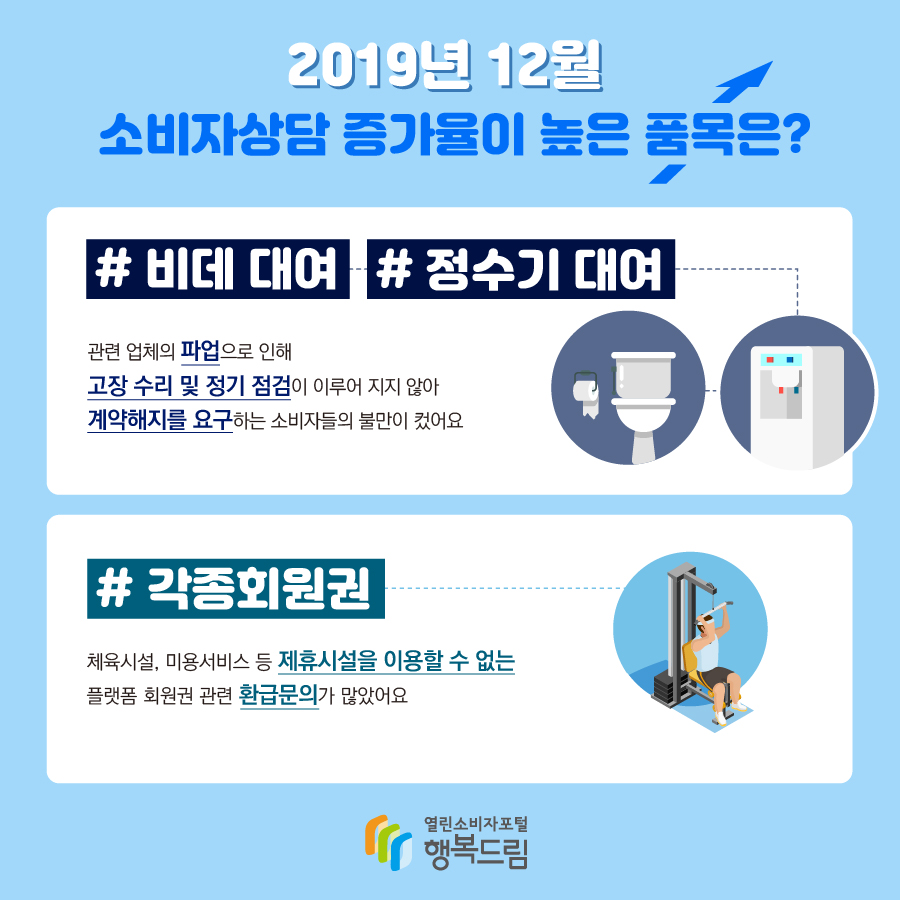 2019년 12월 소비자상담 증가율이 높은 품목은? #비데 대여 #정수기 대여 관련 업체의 파업으로 인해 고장 수리 및 정기 점검이 이루어 지지 않아 계약해지를 요구하는 소비자들의 불만이 컸어요 #각종회원권 체육시설, 미용서비스 등 제휴시설을 이용할 수 없는 플랫폼 회원권 관련 환급문의가 많았어요