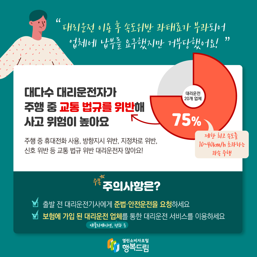 대리운전 이용 후 속도위반 과태료가 부과되어 업체에 납부를 요구했지만 거부당했어요! 대다수 대리운전자가 주행 중 교통 법규를 위반해 사고 위험이 높아요 대리운전 20개 업체 중 75%(제한 속도를 10~40km/h 초과하는 과속 주행 주행 중 휴대전화 사용, 방향지시 위반, 지정차로 위반, 신호 위반 등 교통 법규 위반 대리운전자 많아요! 주목! 주의사항은? 출발 전 대리운전기사에게 준법·안전운전을 요청하세요 보험에 가입 된 대리운전 업체(애플리케이션, 전화 등)를 통한 대리운전 서비스를 이용하세요