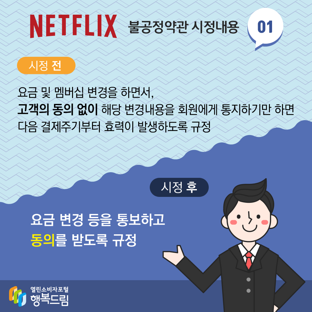 NETFLIX 불공정약관 시정내용 01 시정 전 요금 및 멤버십 변경을 하면서 고객의 동의 없이 해당 변경내용을 회원에게 통지하기만 하면 다음 결제주기부터 효력이 발생하도록 규정 시정 후 요금 변경 등을 통보하고 동의를 받도록 규정 출처행복드림 열린소비자포털