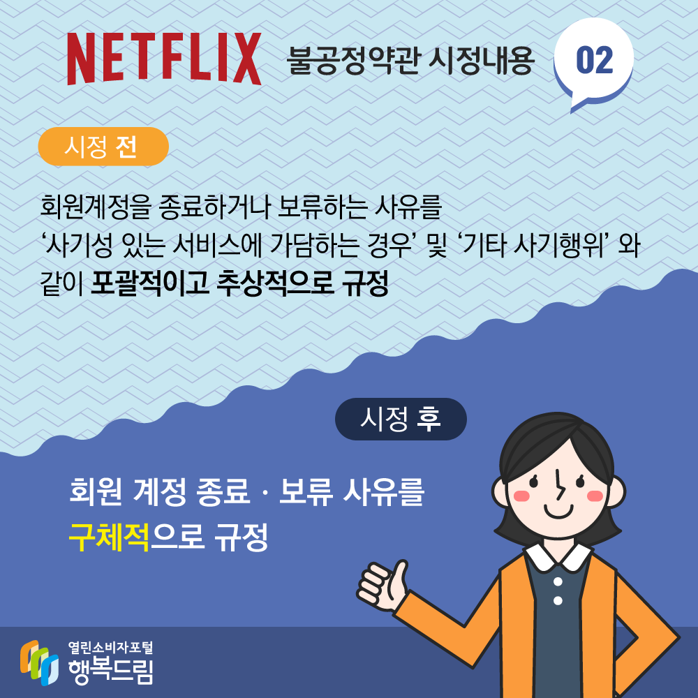 NETFLIX 불공정약관 시정내용 02 시정 전 회원계정을 종료하거나 보류하는 사유를 사기성 있는 서비스에 가담하는 경우 및 기타 사기행위와 같이 포괄적이고 추상적으로 규정 시정 후 회원 계정 종료 보류 사유를 구체적으로 규정 출처 행복드림 열린소비자포털