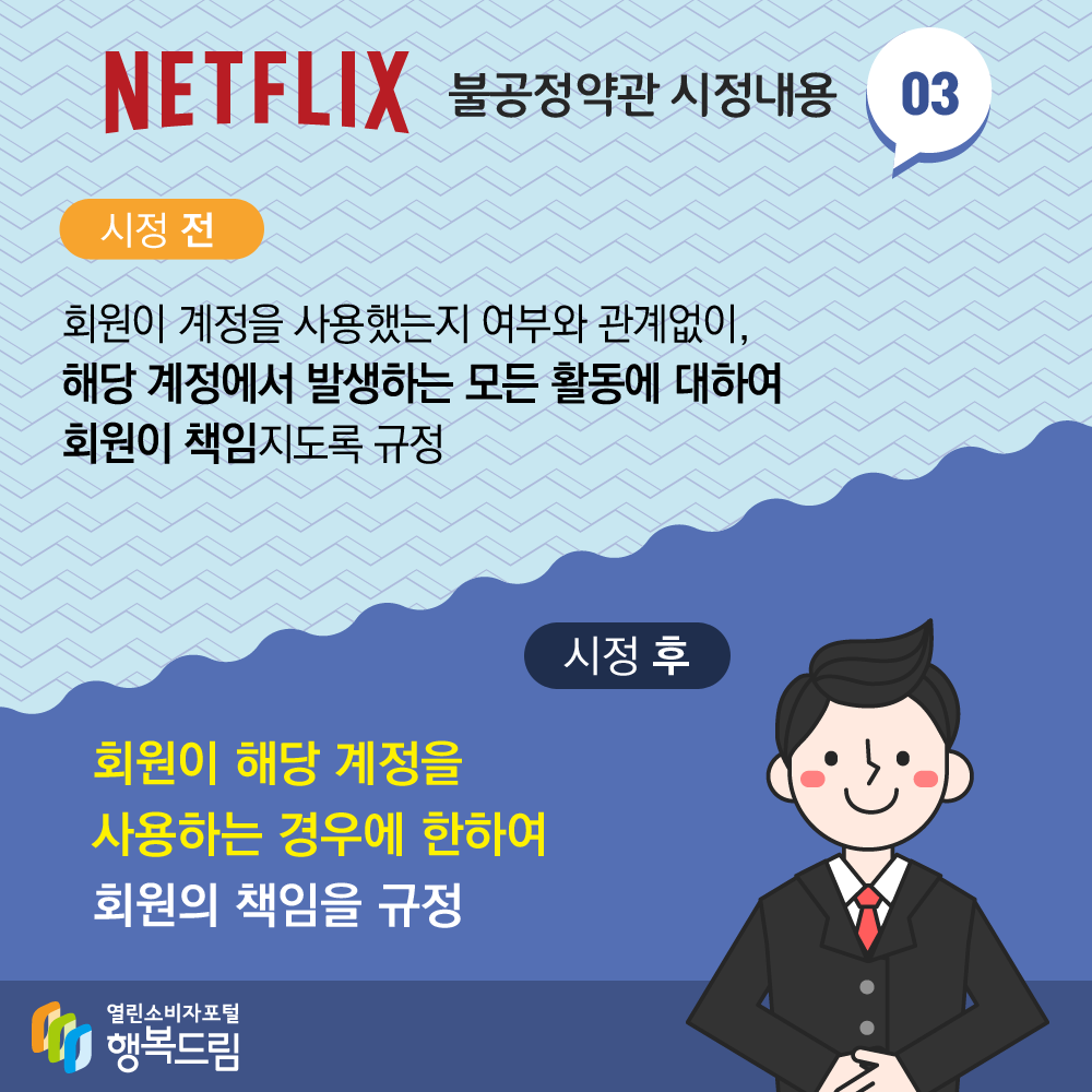 NETFLIX 불공정약관 시정내용 03 시정 전 회원이 계정을 사용했는지 여부와 관계없이 해당 계정에서 발생하는 모든 활동에 대하여 회원이 책임지도록 규정 시정 후 회원이 해당 계정을 사용하는 경우에 한하여 회원의 책임을 규정 출처 행복드림 열린소비자포털