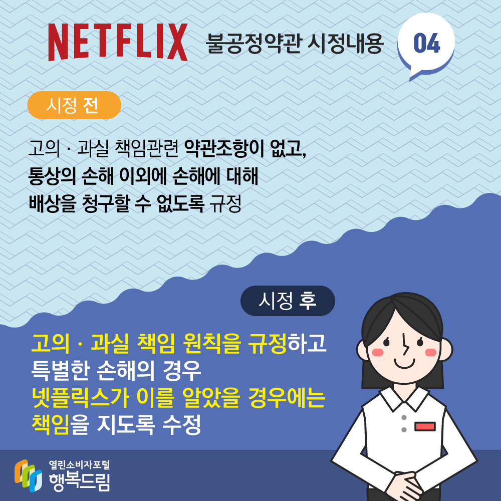 NETFLIX 불공정약관 시정내용 04 시정 전 고의 과실 책임관련 약관조항이 없고 통상의 손해 이외에 손해에 대해 배상을 청구할 수 없도록 규정 시정 후 고의 과실 책임 원칙을 규정하고 특별한 손해의 경우 넷플릭스가 이를 알았을 경우에는 책임을 지도록 수정 출처 행복드림 열린소비자포털