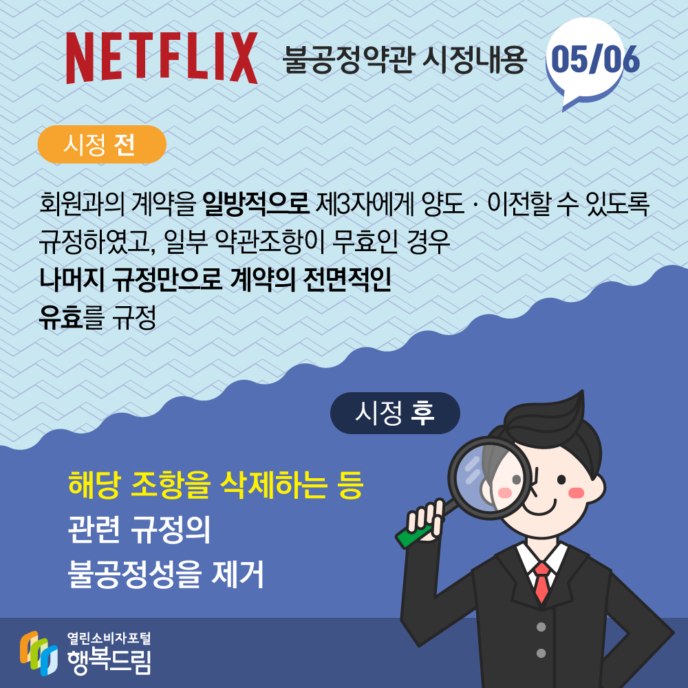 NETFLIX 불공정약관 시정내용 05 06 시정 전 회원과의 계약을 일방적으로 제3자에게 양도 이전할 수 있도록 규정하였고 일부 약관조항이 무효인 경우 나머지 규정만으로 계약의 전면적인 유효를 규정 시정 후 해당 조항을 삭제하는 등 관련 규정의 불공정성을 제거 출처 행복드림 열린소비자포털