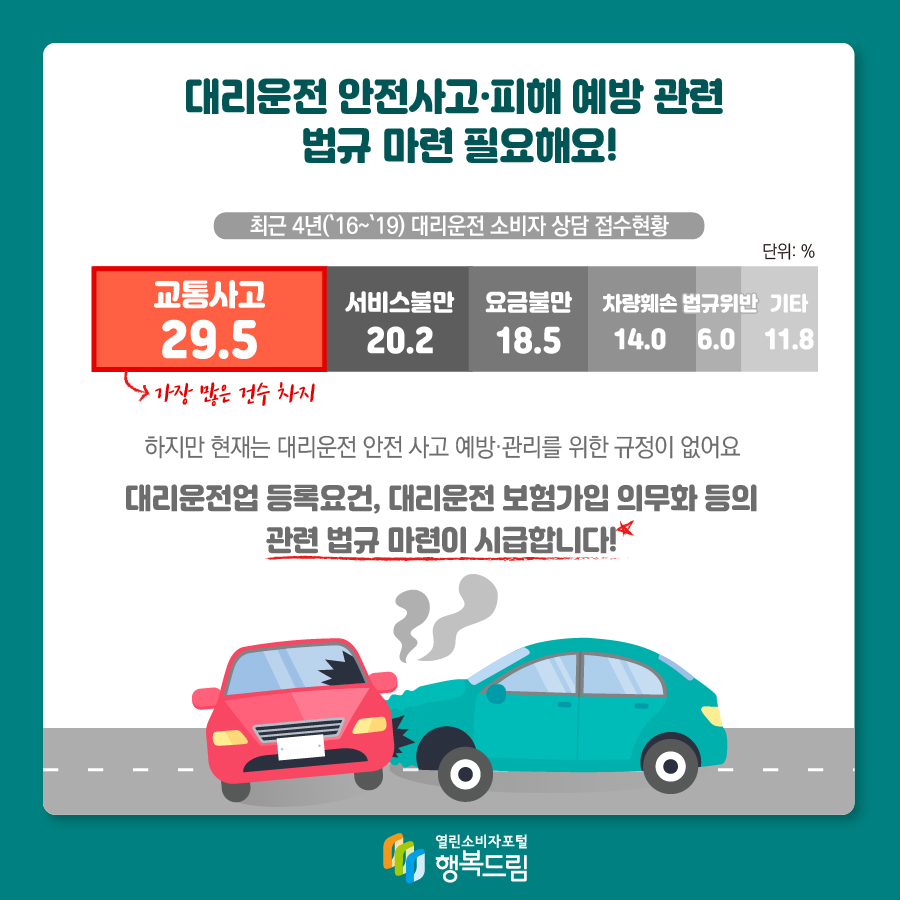 대리운전 안전사고·피해 예방 관련 법규 마련 필요해요! 최근 4년('16~'19) 대리운전 소비자 상담 접수현황(단위: %) 교통사고(가장 많은 건수 차지): 29.5, 서비스불만: 20.2, 요금불만: 18.5, 차량훼손:14.0, 법규위반: 6.0, 기타:11.8 하지만 현재는 대리운전 안전 사고 예방·관리를 위한 규정이 없어요 대리운전업 등록요건, 대리운전 보험가입 의무화 등의 관련 법규 마련이 시급합니다! 
