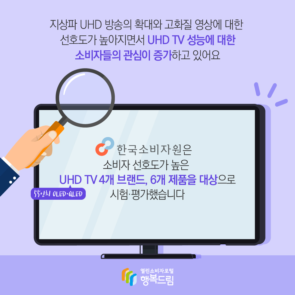 지상파 UHD 방송의 확대와 고화질 영상에 대한 선호도가 높아지면서 UHD TV 성능에 대한 소비자들의 관심이 증가하고 있어요. 한국소비자원은 소비자 선호도가 높은 UHD TV(55인치 OLED·QLED) 4개 브랜드, 6개 제품을 대상으로 시험·평가했습니다.