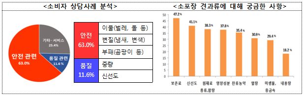 소포장 견과류의 상담사례 및 설문조사 분석 결과