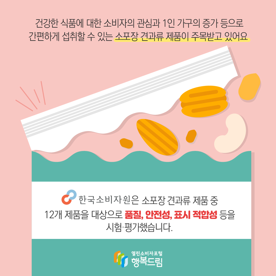 건강한 식품에 대한 소비자의 관심과 1인 가구의 증가 등으로 간편하게 섭취할 수 있는 소포장 견과류 제품이 주목받고 있어요 한국소비자원은 소포장 견과류 제품 중 12개 제품을 대상으로 품질, 안전성, 표시 적합성 등을 시험·평가했습니다. 