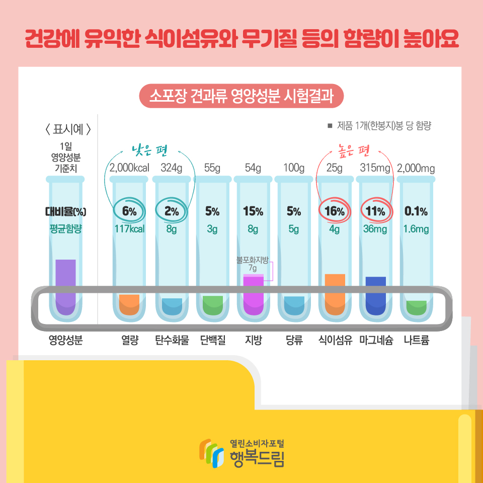 건강에 유익한 식이섬유와 무기질 등의 함량이 높아요 소포장 견과류 영양성분 시험결과 ■ 제품 1개(한봉지)봉 당 함량 <표시예> 1일 영양성분 기준치, 대비율(%), 평균함량, 영양성분 2,000kcal, 6%(낮은 편), 117kcal, 열량 324g, 2%(낮은 편), 8g, 탄수화물 55g, 5%, 3g, 단백질 54g, 15%, 8g(불포화지방 7g), 지방 100g, 5%, 5g, 당류 25g, 16%(높은 편), 4g, 식이섬유 315mg, 11%, 36mg, 마그네슘 2,000mg, 0.1%, 1.6mg, 나트륨