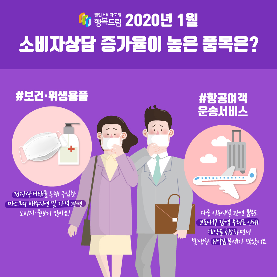 2020년 1월 소비자상담 증가율이 높은 품목은?#보건·위생용품(전자상거래를 통해 구입한 마스크의 배송지연 및 가격 관련 소비자 불만이 많아요!)#항공여객운송서비스(다중 이용시설 관련 품목도 코로나19 감염 우려로 인해 계약을 취소하면서 발생한 위약금 문제가 많았어요