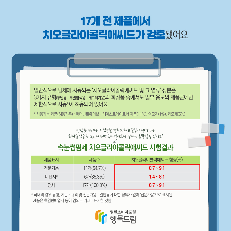 17개 전 제품에서 치오글라이콜릭애씨드 검출됐어요 일반적으로 펌제에 사용되는 ‘치오글라이콜릭애씨드 및 그 염류’ 성분은 3가지 유형(두발용ㆍ두발염색용ㆍ체모제거용)의 화장품 중에서도 일부 용도의 제품군에만 제한적으로 사용*이 허용되어 있어요 * 사용가능 제품(허용기준) : 퍼머넌트웨이브ㆍ헤어스트레이트너 제품(11%), 염모제(1%), 제모제(5%) 민감한 소비자가 접촉할 경우 피부에 물집이 생기거나 화상을 입을 수 있고 심하면 습진성·소포성 발진이 유발될 수 있어요 속눈썹펌제 치오글라이콜릭애씨드 시험결과 제품표시, 제품수, 치오글라이콜릭애씨드 함량(%) 순 전문가용*, 11개(64.7%), 0.7 ~ 9.1 미표시, 6개(35.3%), 1.4 ~ 8.1 전체, 17개(100.0%), 0.7 ~ 9.1 * 국내의 경우 유형, 기준ㆍ규격 및 전문가용ㆍ일반용에 대한 정의가 없어 ‘전문가용’으로 표시된 제품은 책임판매업자 등이 임의로 기재ㆍ표시한 것임.