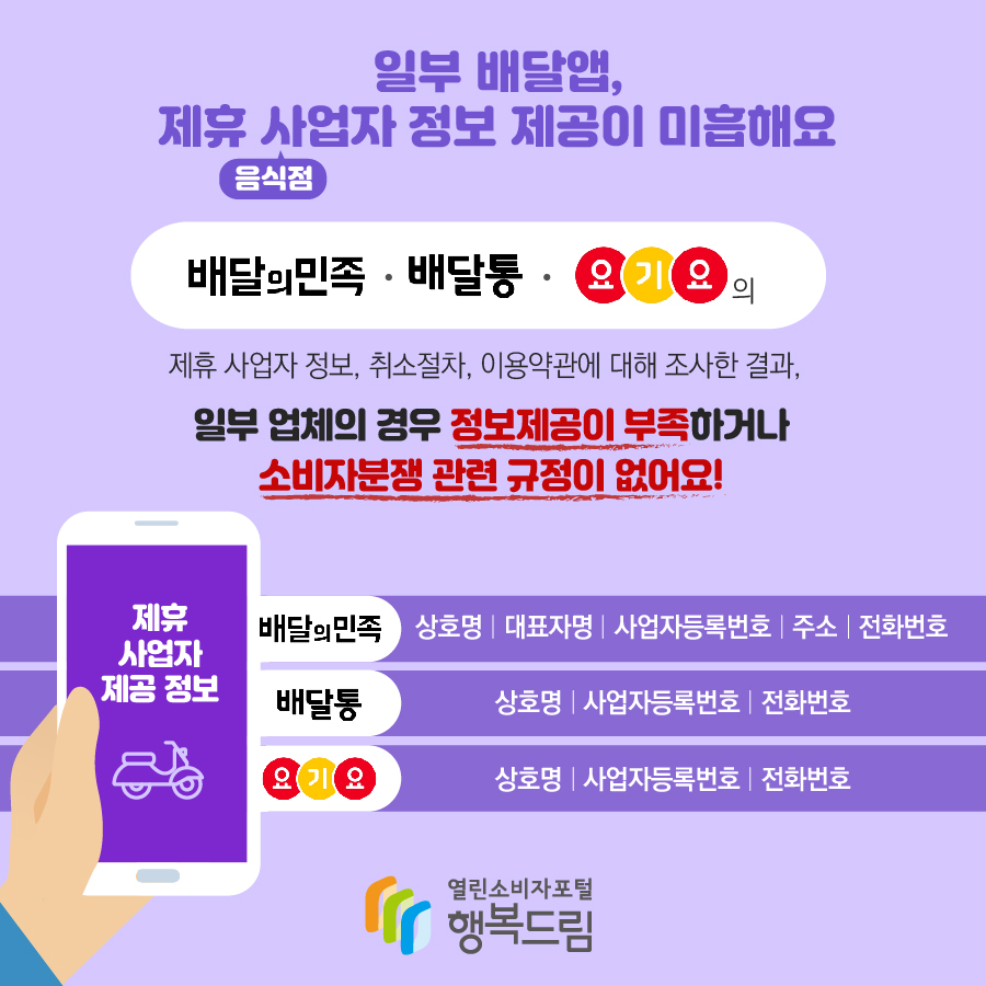 일부 배달앱, 제휴 사업자(음식점) 정보 제공이 미흡해요 배달의민족, 배달통, 요기요의 제휴사업자 정보, 취소절차, 이용약관에 대해 조사한 결과, 일부 업체의 경우 정보제공이 부족하거나 소비자분쟁 관련 규정이 없어요! 제휴사업자 정보 제공 배달의민족: 상호명, 대표자명, 사업자등록번호, 주소, 전화번호 배달통: 상호명, 사업자등록번호, 전화번호 요기요: 상호명, 사업자등록번호, 전화번호