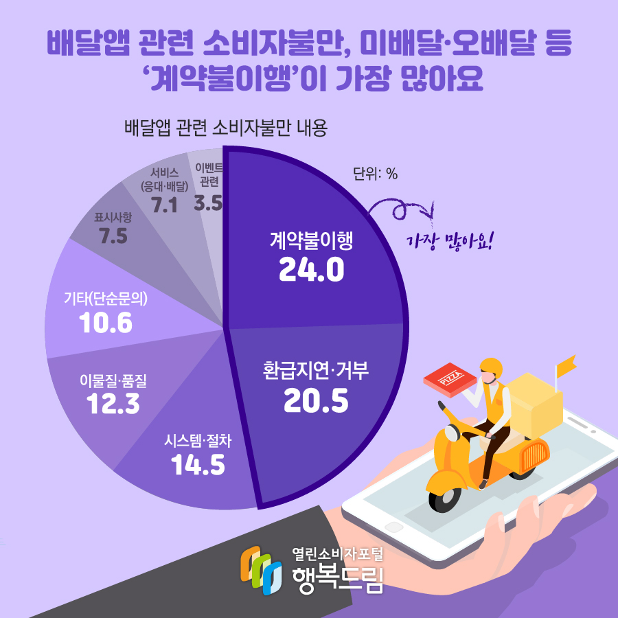 배달앱 관련 소비자불만, 미배달·오배달 등 '계약불이행'이 가장 많아요 배달앱 관련 소비자불만 내용(단위: %) 계약불이행 24.0(가장 많아요) 환급지연·거부: 20.5, 시스템·절차: 14.5, 이물질·품질: 12.3, 기타(단순문의): 10.6, 표시사항: 7.5, 서비스(응대·배달)7.1, 이벤트관련: 3.5