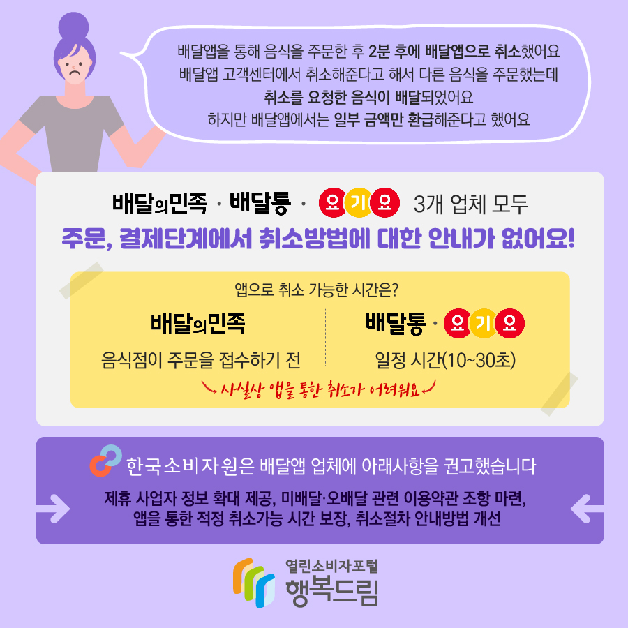 배달앱을 통해 음식을 주문한 후 2분 후에 배달앱으로 취소했어요. 배달앱 고객센터에서 취소해준다고해서 다른 음식을 주문했는데 취소를 요청한 음식이 배달되었어요 하지만 배달앱에서는 일부 금액만 환급해준다고 했어요 배달의 민족, 배달통, 요기요 3개 업체 모두 주문, 결제단계에서 취소방법에 대한 안내가 없어요! 앱으로 취소 가능한 시간은? 배달의 민족: 음식점이 주문을 접수하기 전 배달통·요기요: 일정시간(10~30초) 사실상 앱을 통한 취소가 어려워요 한국소비자원은 배달앱 업처에 아래사항을 권고했습니다, 제휴 사업자 정보 확대 제공, 미배달·오배달 관련 이용약관 조항 마련, 앱을 통한 적정 취소가능 시간 보장, 최소절차 안내방법 개선