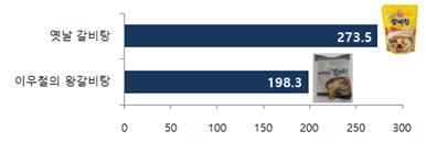 나트륨 함량 최대최소 제품 (mg/100g), 옛날갈비탕: 273.5, 이우철의 왕갈비탕: 198.3