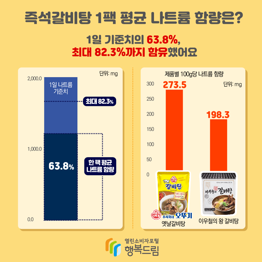 즉석갈비탕 1팩 평균 나트륨 함량은? 1일 기준치의 63.8%, 최대 82.3%까지 함유했어요 1일 나트륨 기준치 2,000mg 최대 82.3% 한 팩 평균 나트륨 함량: 63.8% 제품별 100g당 나트륨 함량(단위:mg) 오뚜기 옛날갈비탕: 273.5 이우철의 왕 갈비탕: 198.3 