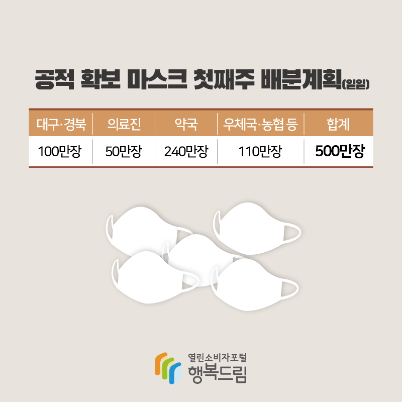 공정 확보 마스크 첫째주 배분계획 일일 대구 경북 100만장 의료진 50만장 약국 240만장 우체국 농협 등 110만장 합계 500만장 행복드림 열린소비자포털