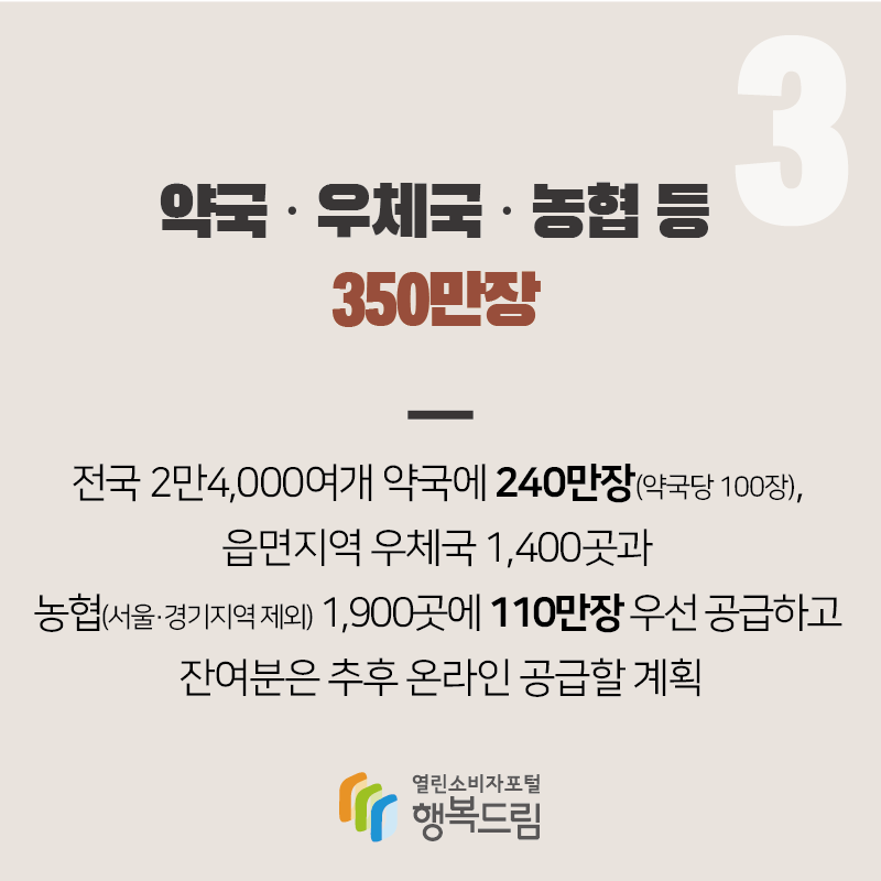 3 약국 우체국 농협 등 350만장  전국 2만4,000여개 약국에 240만장 약국당 100장 읍면지역 우체국 1,400곳과 농협 서울 경기지역 제외 1,900곳에 110만장 우선 공급하고 잔여분은 추후 온라인 공급할 계획 행복드림 열린소비자포털