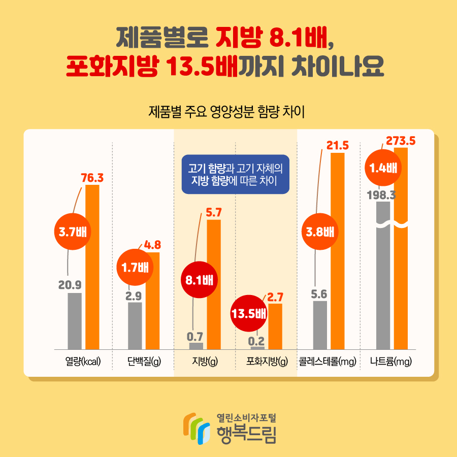 제품별로 지방 8.1배, 포화지방 13.5배까지 차이나요 제품별 주요 영양성분 함량 차이 열량(kacl): 20.9~76.3(3.7배) 단백질(g):2.9~4.8(1.7배) 지방(g):0.7~5.7(8.1배) 포화지방(g):0.2~2.7(13.5배) 고기 함량과 고기 차제의 지방 함량에 따른 차이 콜레스테롤(mg):5.6~21.5(3.8배) 나트륨(mg):198.3~273.5(1.4배)