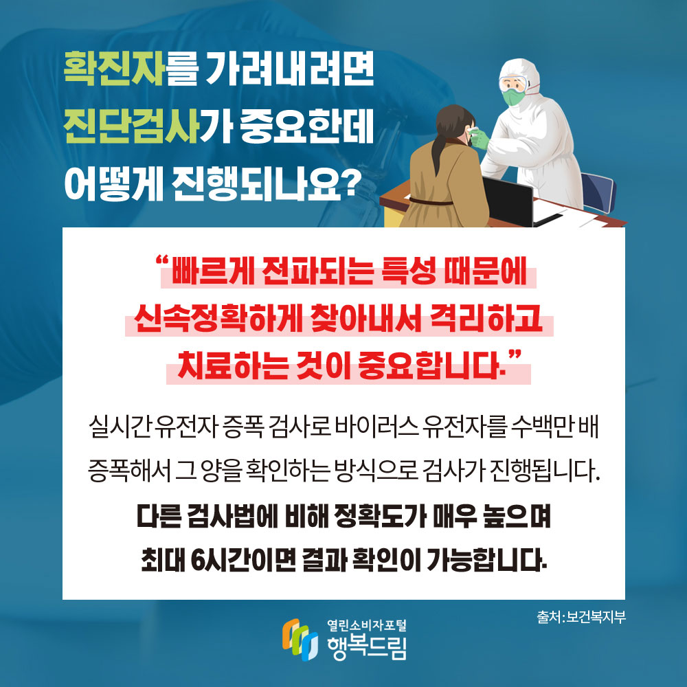 확진자를 가려내려면 진단검사가 중요한데 어떻게 진행되나요 빠르게 전파되는 특성 때문에 신속정확하게 찾아내서 격리하고 치료하는 것이 중요합니다 실시간 유전자 증폭 검사로 바이러스 유전자를 수백만 배 증폭해서 그 양을 확인하는 방식으로 검사가 진행됩니다 다른 검사법에 비해 정확도가 매우 높으며 최대 6시간이면 결과 확인이 가능합니다 출처 보건복지부 행복드림 열린소비자포털