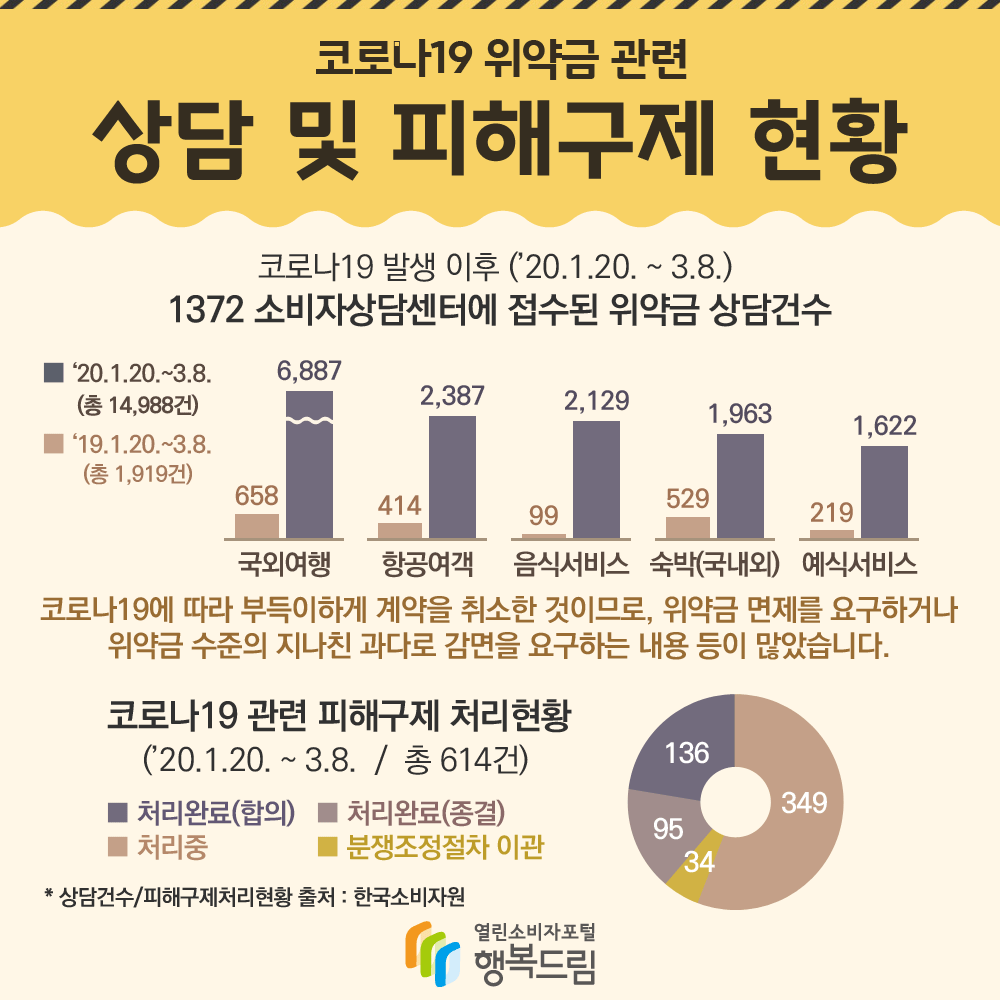 코로나19 위약금 관련 상담 및 피해구제 현황 코로나19 발생 이후('20.1.20~3.8.) 1372 소비자상담센터에 접수된 위약금 상담건수 '20.1.20.~3.8.(총 14,988건) '19.1.20~3.8.(총 1,919건) 코로나19에 따라 부득이하게 계약을 취소한 것이므로 위약금 면제를 요구하거나 위약금 수준의 지나친 과다로 감면을 요구하는 내용 등이 많았습니다. 코로나19관련 피해구제 처리현황 '20.1.20.~3.8 총614건 상담건수/피해구제처리현황 출처 한국소비자원 열린소비자포털행복드림