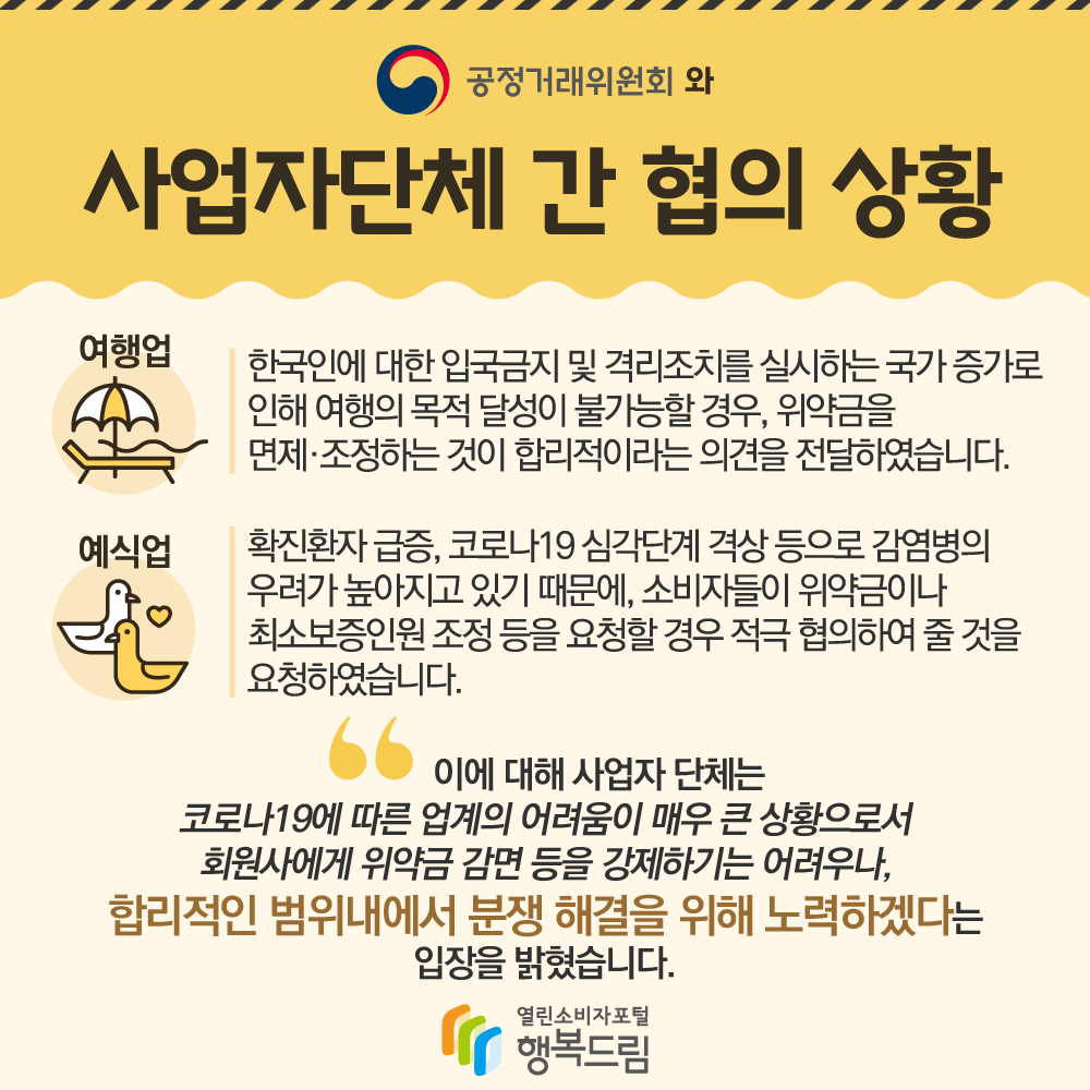 공정거래위원회와 사업자단체 간 협의 상황 여행업 한국인에 대한 입국금지 및 격리조치를 실시하는 국가증가로 인해 여행의 목적 달성이 불가능할 경우, 위약금을 면제,조정하는 것이 합리적이라는 의견을 전달하였습니다. 예식업 확진환자 급증,코로나19 심각단계 격상 등으로 감염병의 우려가 높아지고 있기 때문에, 소비자들이 위약금이나 최소보증인원 조정 등을 요청할 경우 적극 협의하여 줄 것을 요청하였습니다. 이에 대해 사업자 단체는 코로나19에 따른 업계의 어려움이 매우 큰 상황으로서 회원사에게 위약금 감면 등을 강제하기 어려우나, 합리적인 범위내에서 분쟁 해결을 위해 노력하겠다는 입장을 밝혔습니다.