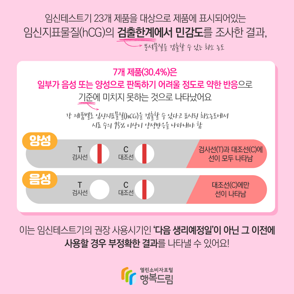 조사대상 23개 제품 중 7개 제품의 민감도 떨어져 조사대상 임신테스트기 23개 제품을 대상으로 제품에 표시된 임신지표물질의 검출한계(농도)*에서 민감도를 조사한 결과, 7개(30.4%) 제품에서 일부가 음성으로 나오거나 양성으로 판독하기 어려울 정도로 약한 반응을 나타내 기준**’에 미치지 못했다. 이는 임신테스트기의 일반적인 권장 사용시기인 ‘다음 생리예정일’ 이 아닌 그 이전에 해당 제품을 사용할 경우 부정확한 결과가 나올 수 있음을 의미한다. * 검출한계 : 분석물질을 검출할 수 있는 최소 농도 ** 미국 ‘FDA 가이던스’ 및 ‘임상검사표준연구소(CLSI) 가이드라인’에 따른 기준으로, 각 제품별로 임신지표물질(hCG)을 검출할 수 있다고 표시된 최소농도에서 시료 수의 95% 이상이 양성반응을 나타내야 함. 