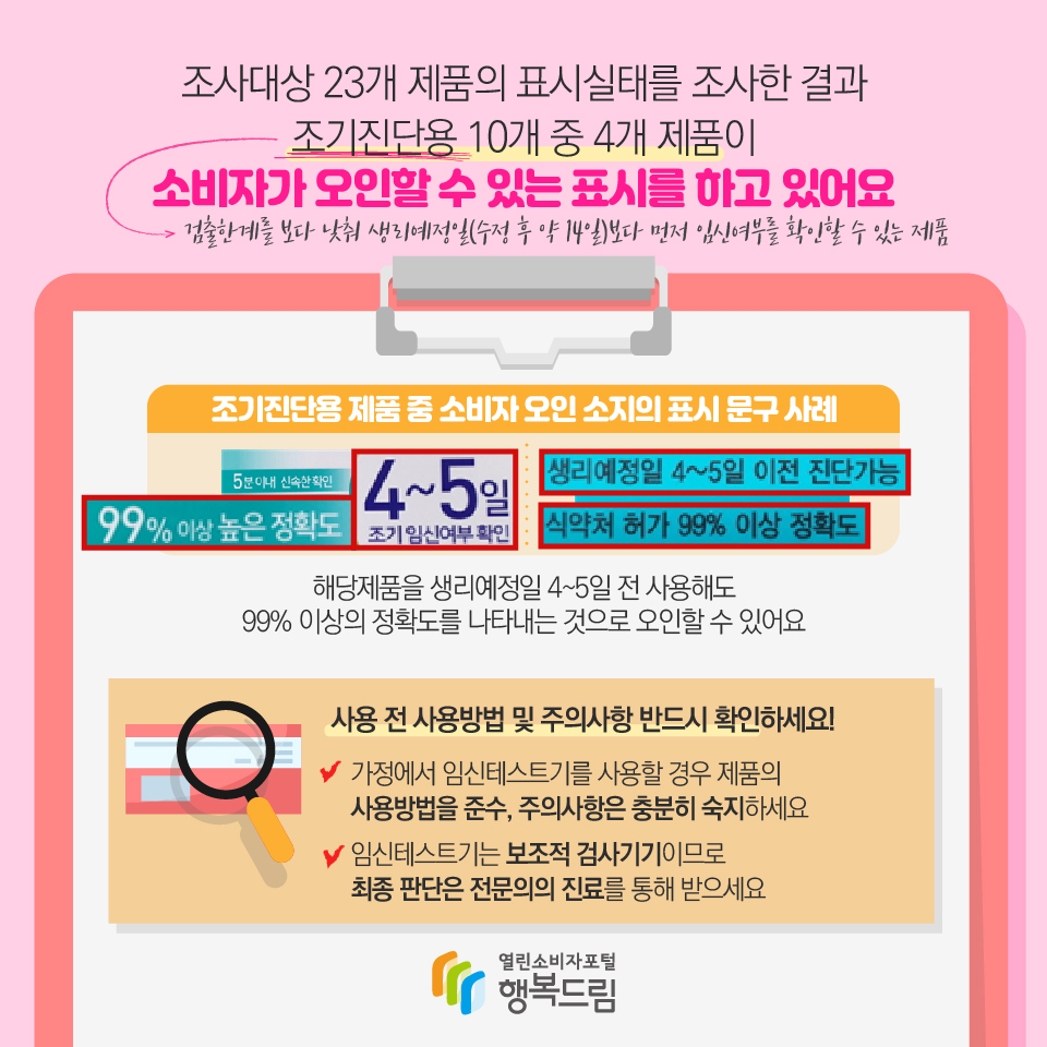 일부 조기진단용 제품은 소비자가 오인할 수 있는 표시를 하고 있어 조사대상 23개 제품의 표시실태를 조사한 결과 조기진단용* 10개 중 4개 제품은 “99% 이상 정확도”와 “4~5일전 확인”이라는 문구를 혼용하고 있어 소비자가 생리예정일 4~5일 전에 사용해도 99% 이상의 정확도를 나타내는 것으로 오인할 수 있는 표시를 하고 있어 개선이 필요하다. * 검출한계를 보다 낮춰 생리예정일(수정 후 약 14일)보다 먼저 임신여부를 확인할 수 있는 제품 한편 조사대상 전 제품이「의료기기법」제20∼22조의 용기·포장·첨부문서 등의 표시기준에 적합했다.가정에서 임신테스트기를 사용할 경우 제품의 사용방법(사용시기, 판독시간)을 준수하고 위(僞)양성·위(僞)음성* 결과의 발생요인 등 주의사항에 대해 충분히 숙지해하세요. 임신테스트기는 보조기구로 최종 판단은 전문의의 진료를 통해 확인하세요 