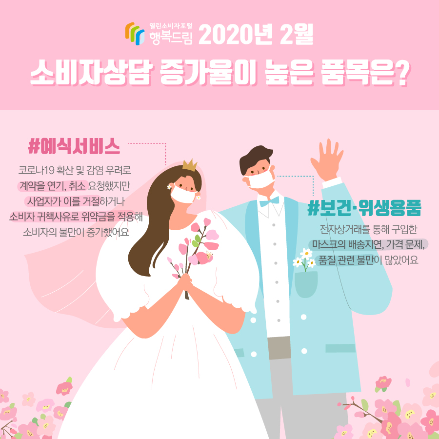 2020년 2월 소비자상담 증가율이 높은 품목은? #예식서비스- 코로나19 확산 및 감염 우려로 계약을 연기, 취소 요청했지만 사업자가 이를 거절하거나 소비자 귀책사유로 위약금을 적용해 소비자의 불만이 증가했어요 # 보건·위생용품 전자상거래를 통해 구입한 마스크의 배송지연, 가격문제, 품질 관련 불만이 많았어요