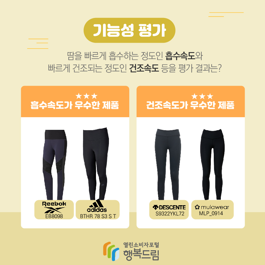  기능성 평가 땀을 빠르게 흡수하는 정도인 흡수속도와 빠르게 건조되는 정도인 건조속도 등을 평가한 결과는? 흡수속도가 우수한 제품 리복(EB8098), 아디다스(MIFSA002 SB210) 건조속도가 우수한 제품 데상트(S9322YKL72), 뮬라웨어(MLP_0914)