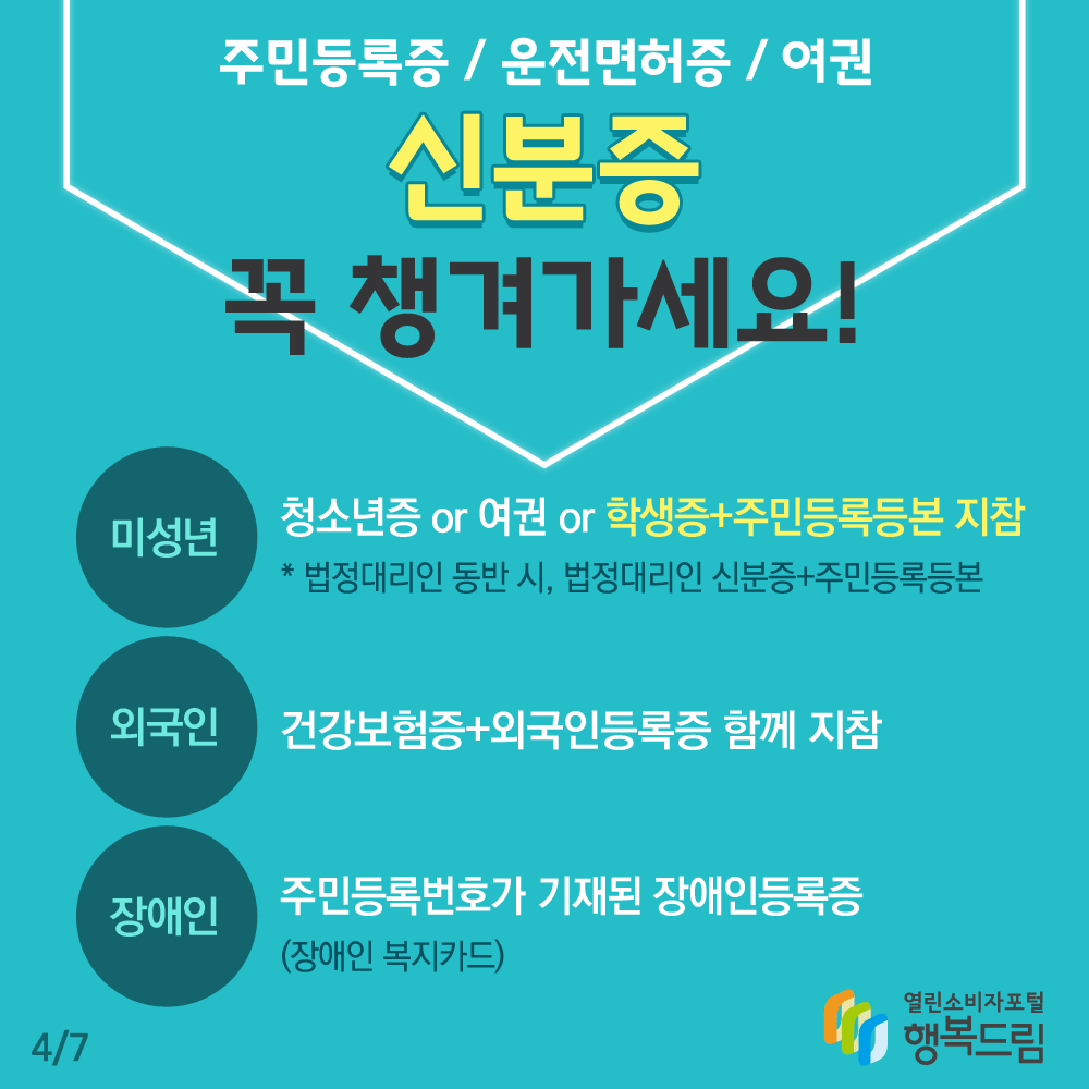 주민등록증 운전면허증 여권 신분증 꼭 챙겨가세요 미성년 청소년증 여권 학생증 주민등록등본 지참 법정대리인 동반 시 법정대리인 신분증 주민등록등본 외국인 건강보험증 외국인등록증 함께 지참 장애인 주민등록번호가 기재된 장애인등록증 장애인 복지카드 행복드림 열린소비자포털