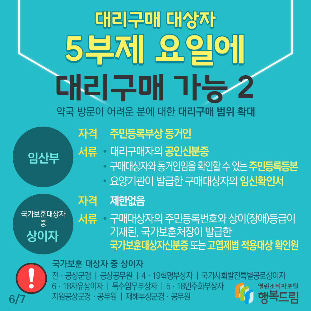 대리구매 대상자 5부제 요일에 대리구매 가능2 약국방문이 어려운 분에 대한 대리구매 범위 확대 임산부 자격 주민등록부상 동거인 서류 대리구매자의 공인신분증 구매대상자와 동거인임을 확인할 수 있는 주민등록등본 요양기관이 발급한 구매대상자의 임신확인서 국가보훈대상자 중 상이자 자격 제한없음 서류 구매대상자의 주민등록번호와 상이 장애 등급이 기재된 국가보훈처장이 발급한 국가보훈대상자신분증 또는 고엽제법 적용대상 확인원 국가보훈 대상자 중 상이자 전 공상군경 공상공무원 4 19혁명부상자 국가사회발전특별공로상이자 6 18자유상이자 특수임무부상자 5 18민주화부상자 지원공상군경 공무원 재해부상군경 공무원 행복드림 열린소비자포털