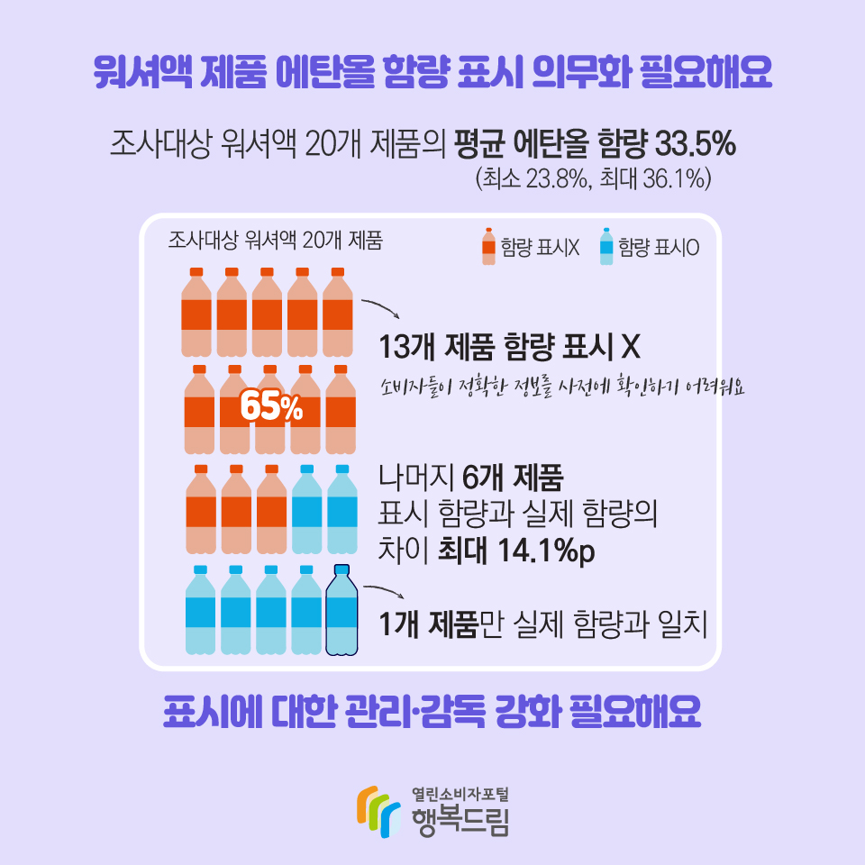 워셔액 제품 에탄올 함량 표시 의무화 필요해요 조사대상 워셔액 20개 제품의 평균 에탄올 함량 33.5%(최소 23.8%, 최대 36.1%) 조사대상 워셔액 20개 제품 13개 제품 함량 표시X 65% 소비자들이 정확한 정보를 사전에 확인하기 어려워요 나머지 6개 제품 표시 함량과 실제 함량의 차이 최대 14.1%p 1개 제품만 실제 함량과 일치 표시에 대한 관리·감독 강화 필요해요