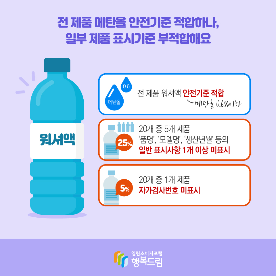 전 제품 메탄올 안전기준 적합하나, 일부 제품 표시기준 부적합해요 전 제품 워셔액 안전기준 적합(베탄올 0.6%이하) 20개 중 5개 제품 품명, 모델명, 생산년월 등의 일반 표시사항 1개 이상 미표시 20개 중 1개 제품 자가검사번호 미표시