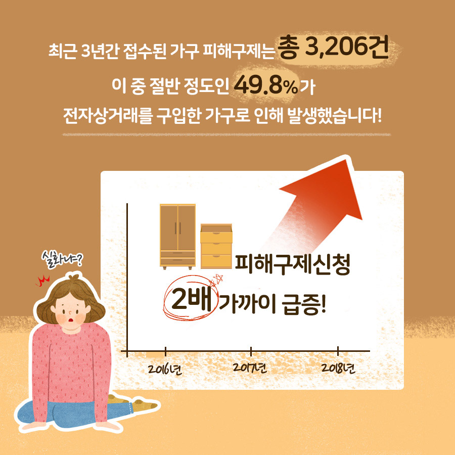 최근 3년 접수된 가구 피해구제는 총 3,206건 이중 절반 정도인 49.8%가 전자상거래를 구입한 가구로 인해 발생했습니다! 실화냐? (2016년 2017년 2018년)피해구제 신청 2개 가까이 급증