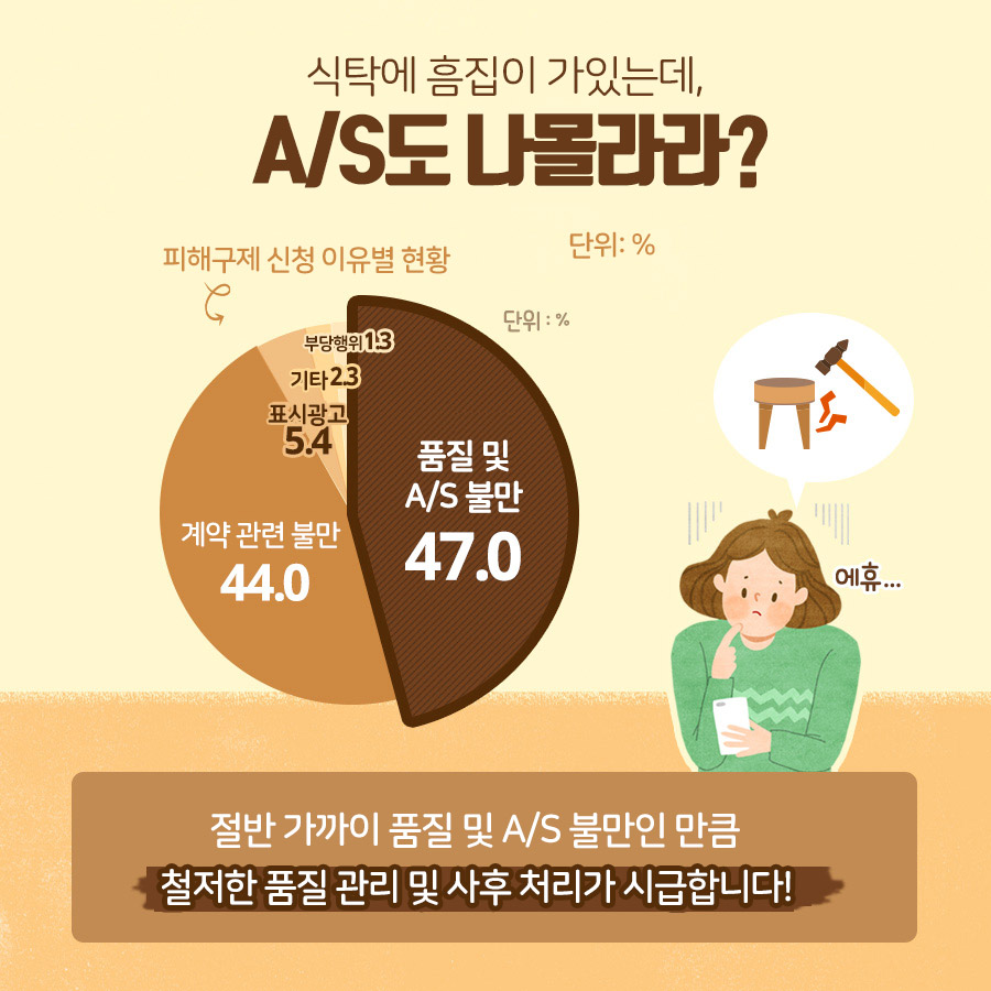 식탁에 흠집이 가있는데 A/S도 나.몰.라.라? 피해구제 신청 이유별 현황 단위 : % 품질 및 A/S 불만 47.0 계약 관련 불만 44.0 표시광고 5.4 기타 2.3 부당행위 1.3 절반 가까이 품질 및 A/S 불만인 만큼 철저한 품질관리 및 사후처리가 시급합니다!