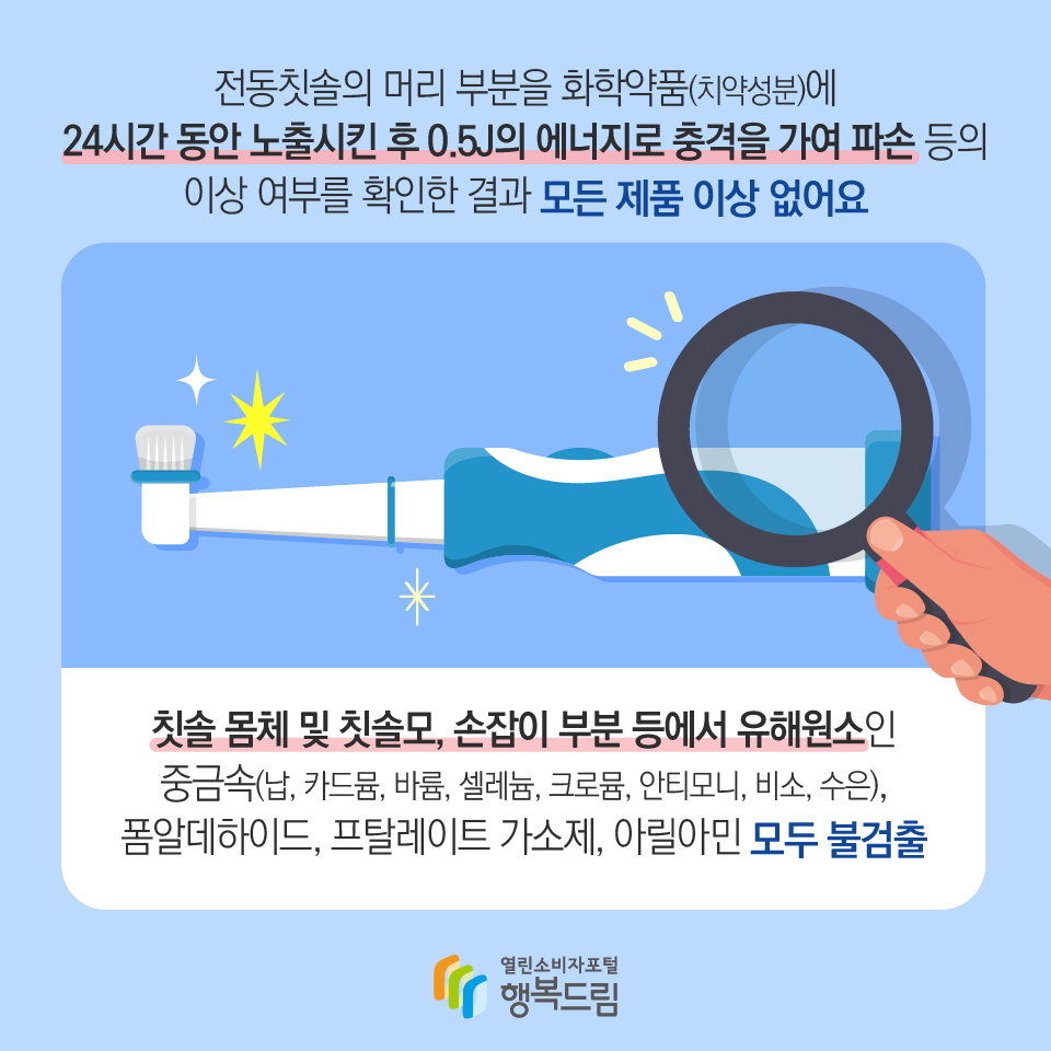 전동칫솔의 머리 부분을 화학약품(치약성분)에 24시간 동안 노출시킨 후 0.5J의 에너지로 충격을 가여 파손 등의 이상 여부를 확인한 결과 모든 제품 이상 없어요 칫솔 몸체 및 칫솔모, 손잡이 부분 등에서 유해원소인 중금속(납, 카드뮴, 바륨, 셀레늄, 크로뮴, 안티모니, 비소, 수은), 폼알데하이드, 프탈레이트 가소제, 아릴아민 모두 불검출