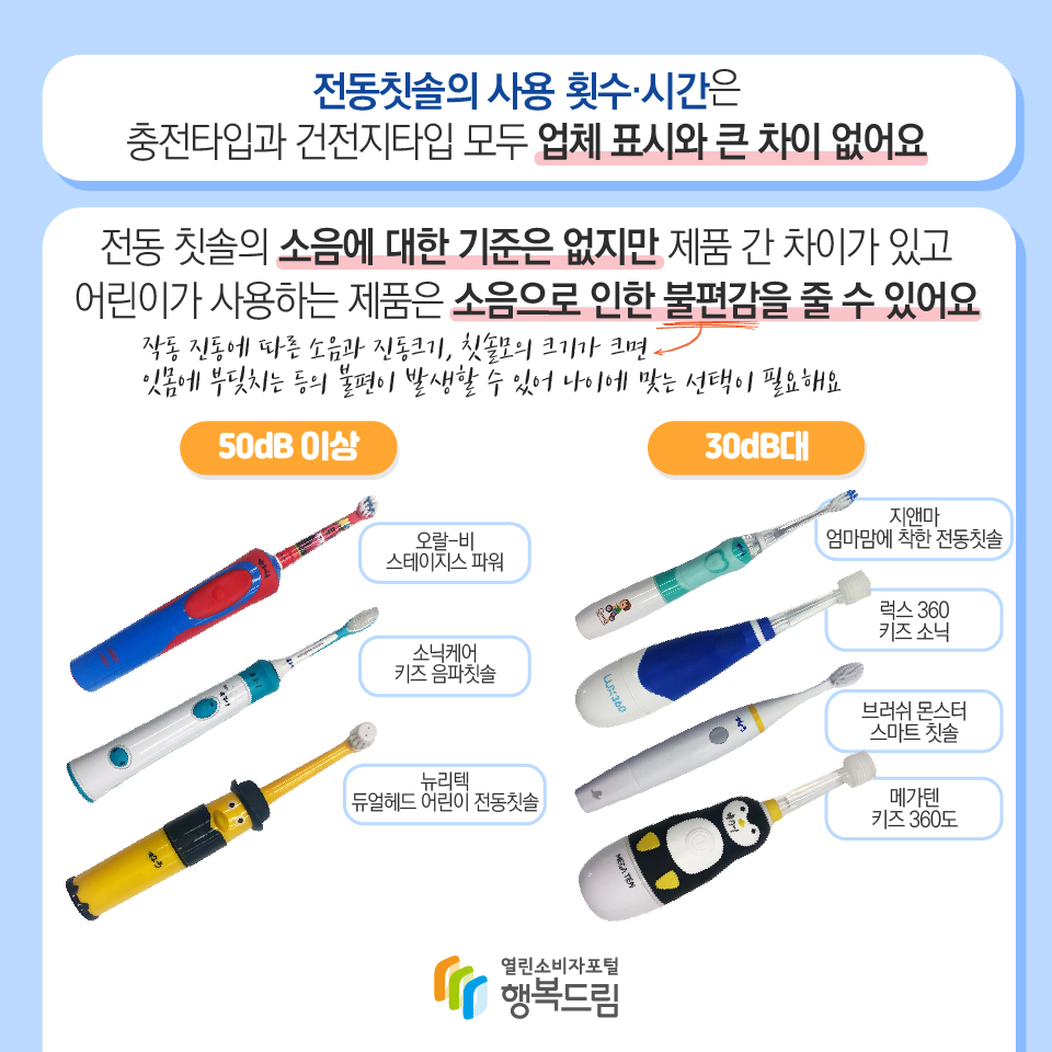 전동칫솔의 사용 횟수·시간은 충전타입과 건전지타입 모두 업체 표시와 큰 차이 없어요 전동 칫솔의 소음에 대한 기준은 없지만 제품 간 차이가 있고 어린이가 사용하는 제품은 소음으로 인한 불편감(작동 진동에 따른 소음과 진동크기, 칫솔모의 크기가 크면 잇몸에 부딪치는 등의 불편이 발생할 수 있어 나이에 맞는 선택이 필요해요)을 줄 수 있어요 50dB 이상:오랄-비 스테이지스 파워, 소닉케어 키즈 음파칫솔, 뉴리텍 듀얼헤드 어린이 전동칫솔 30dB대: 지앤마 엄마맘에 착한 전동칫솔, 럭스 360 키즈 소닉, 브러쉬 몬스터 스마트 칫솔, 메가텐 키즈 360도