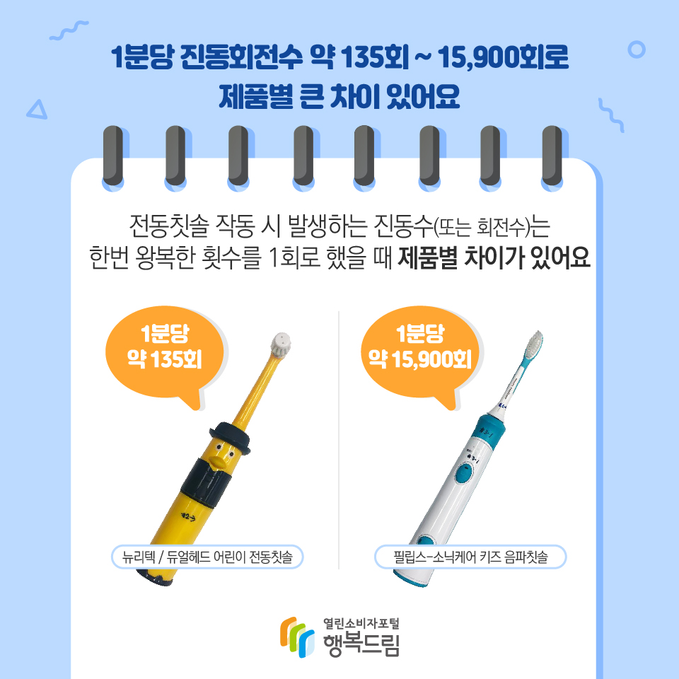 1분당 진동회전수 약 135회 ~ 15,900회로 제품별 큰 차이 있어요 전동칫솔 작동 시 발생하는 진동수(또는 회전수)는 한번 왕복한 횟수를 1회로 했을 때 제품별 차이가 있어요 1분당 약 135회 뉴리텍 / 듀얼헤드 어린이 전동칫솔 1분당 약 15,900회 필립스-소닉케어 키즈 음파칫솔