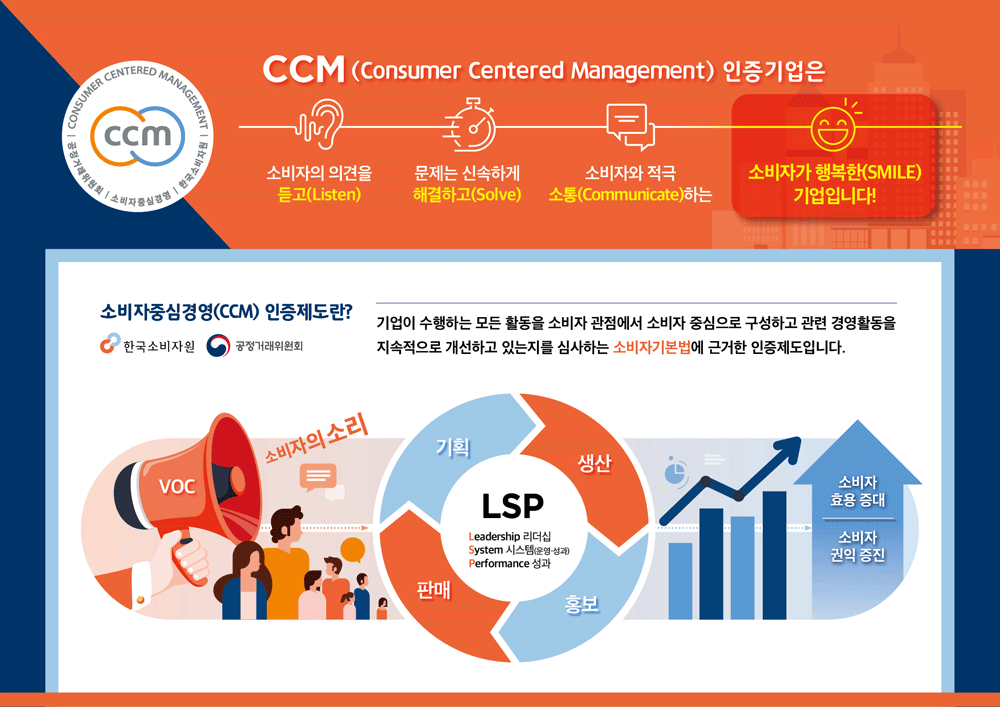 CCM consumer centered management 인증기업은 소비자의 의견을 듣고 문제는 신속하게 해결하고 소비자와 적극 소통하는 소비자가 행복한 기업입니다 소비자중심경영ccm 인증제도란 기업이 수행하는 모든 활동을 소비자 관점에서 소비자 중심으로 구성하고 관련 경영활동을 지속적으로 개선하고 있는지를 심사하는 소비자기본법에 근거한 인증제도입니다