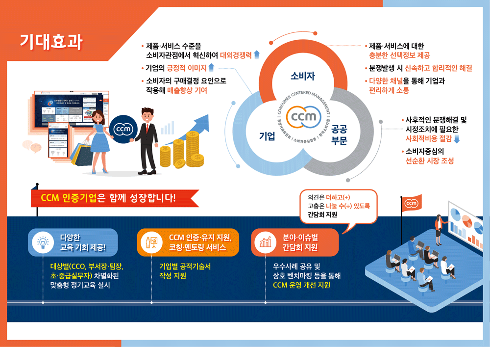 기대효과 제품 서비스 수준을 소비자관점에서 혁신하여 대외경쟁력 기업의 긍정적 이미지 소비자의 구매결정 요인으로 적응해 매출향상 기여 제품 서비스에 대한 충분한 선택정보 제공 분쟁발생 시 신속하고 합리적인 해결 다양한 채널을 통해 기업과 편리하게 소통 사후적인 분쟁해결 및 시정조치에 필요한 사회적비용 절감 소비자중심의 선순환 시장 조성 CCM 인증기업은 함께 성장합니다 다양한 교육기회 제공 대상별 CCO 부서장 팀장 초중급실무자 차별화된 맞춤형 정기교육 실시 CCM 인증 유지 지원 코칭 멘토링 서비스 기업별 공적기술서 작성 지원 분야 이슈별 간담회 지원 우수사례 공유 및 상호 벤치마킹 등을 통해 CCM운영 개선 지원