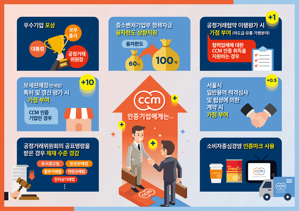 우수기업 포상 중소벤처기업부 정책자금 융자한도 상향지원 공정거래협약 이행평가 시 가점 부여 협력업체에 대한 CCM인증 취득을 지원하는 경우 보세판매장 특허 및 갱신 평가 시 가점 부여 서울시 일반용역 적격심사 및 협상에 의한 계약 시 가점 부여 공정거래위원회의 공포명령을 받은 경우 제재 수준 경감 소비자중심경영 인증마크 사용