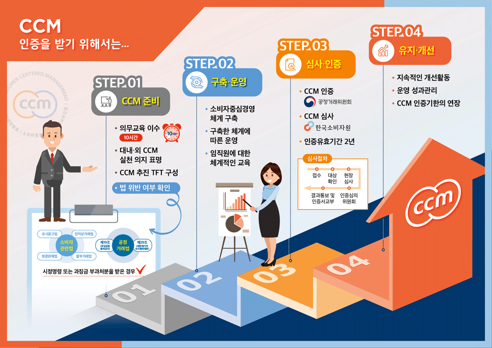 CCM인증을 받기 위해서는 1 CCM준비 의무교육 이수 10시간 대내외 CCM 실천의지 표명 CCM 추진 TFT 구성 법 위반 여부 확인 2 구축 운영 소비자중심경영 체계 구축 구축한 체계에 따른 운영 임직원에 대한 체계적인 교육 3 심사 인증 CCM인증 공정거래위원회 CCM심사 한국소비자원 인증유효기간 2년 4 유지 개선 지속적인 개선활동 운영 성과관리 CCM 인증기한의 연장