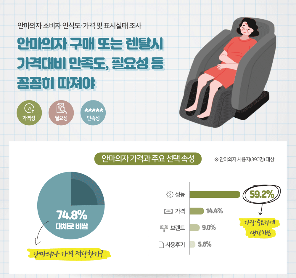 안마의자 소비자 인식도 가격 및 표시실태 조사 안마의자 구매 또는 렌탈시 가격대비 만족도 필요성 등 꼼꼼히 따져야 안마의자 가격과 주요 선택 속성 안마의자 사용자 390명 대상 안마의자 가격 적당한가 74.8 퍼센트 대체로 비쌈 59.2퍼센트 성능가장 중요하게 생각해요