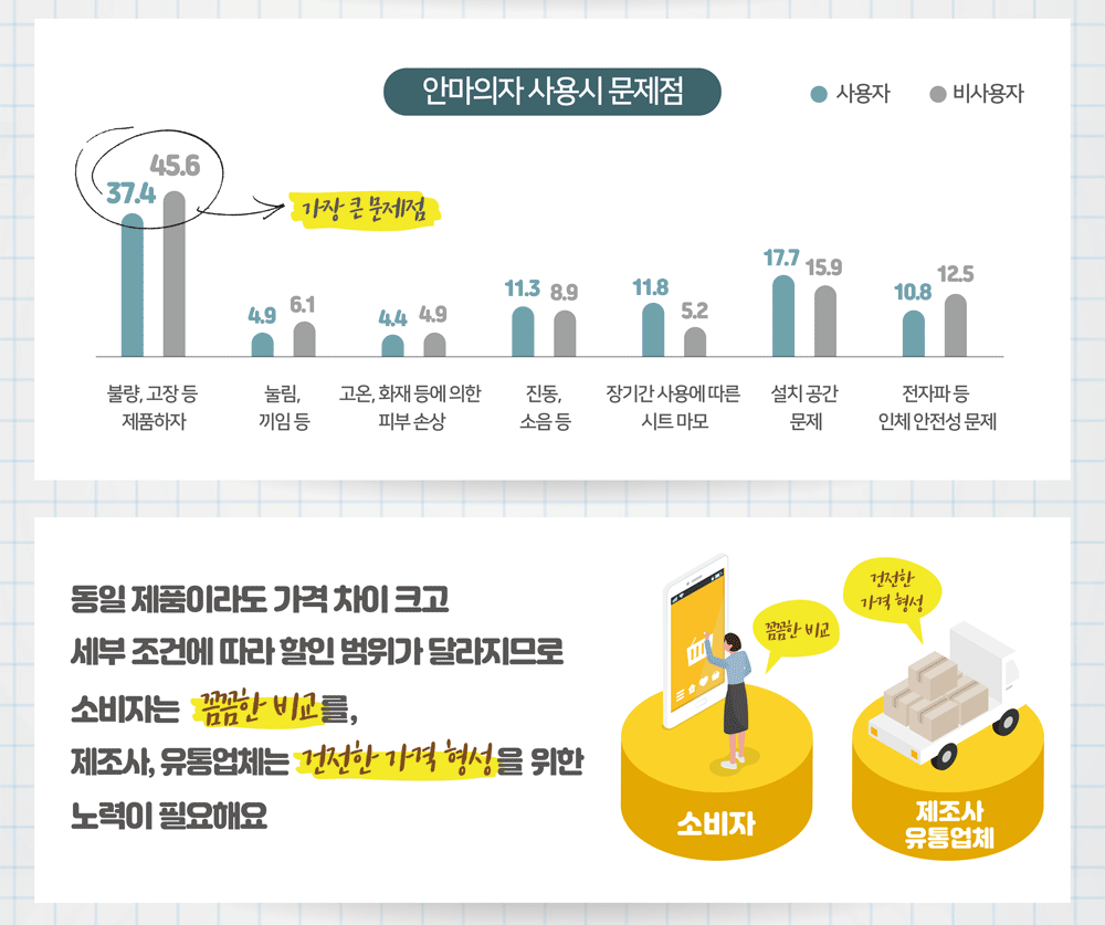 안마의자 사용시 문제점 가장 큰 문제점 불량 고장 등 제품하자 동일 제품이라도 가격 차이 크고 세부 조건에 따라 할인 범위가 달라지므로 소비자는 꼼꼼한 비교를 제조사 유통업체는 건전한 가격 형성을 위한 노력이 필요해요